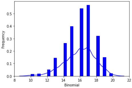 Binomial Distribution